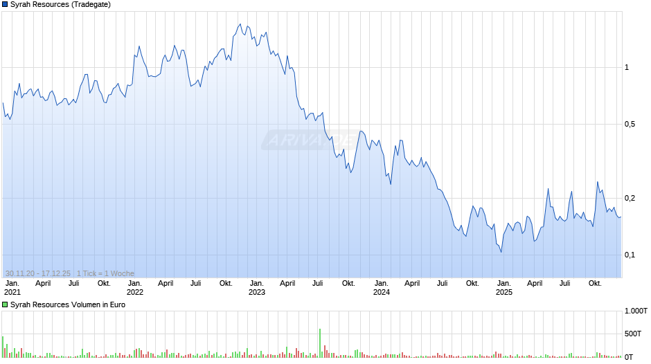 Syrah Resources Chart