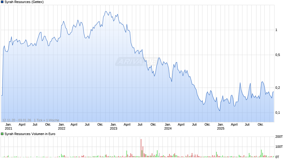 Syrah Resources Chart