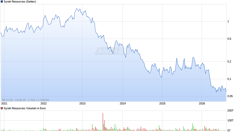 Syrah Resources Chart