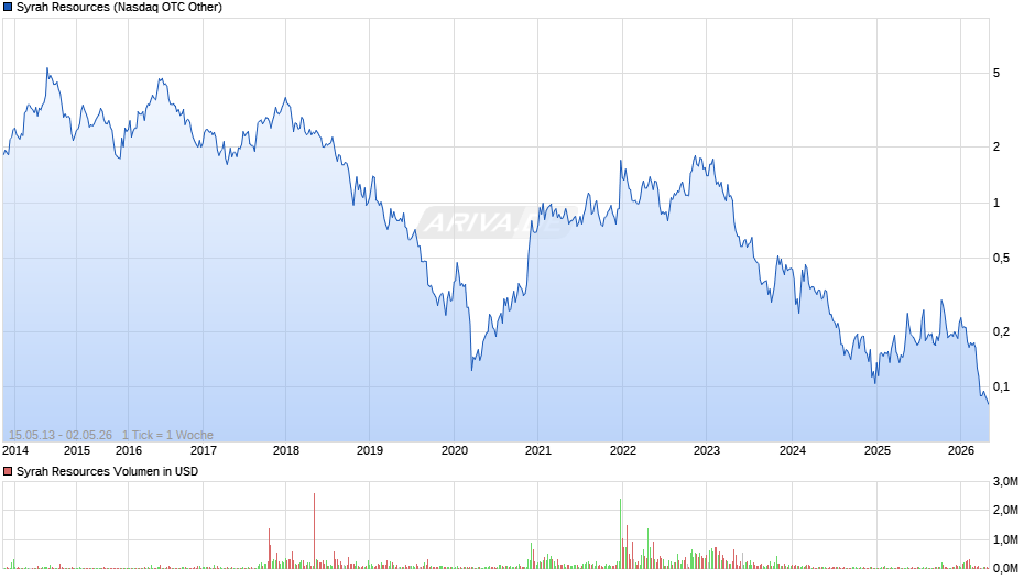 Syrah Resources Chart