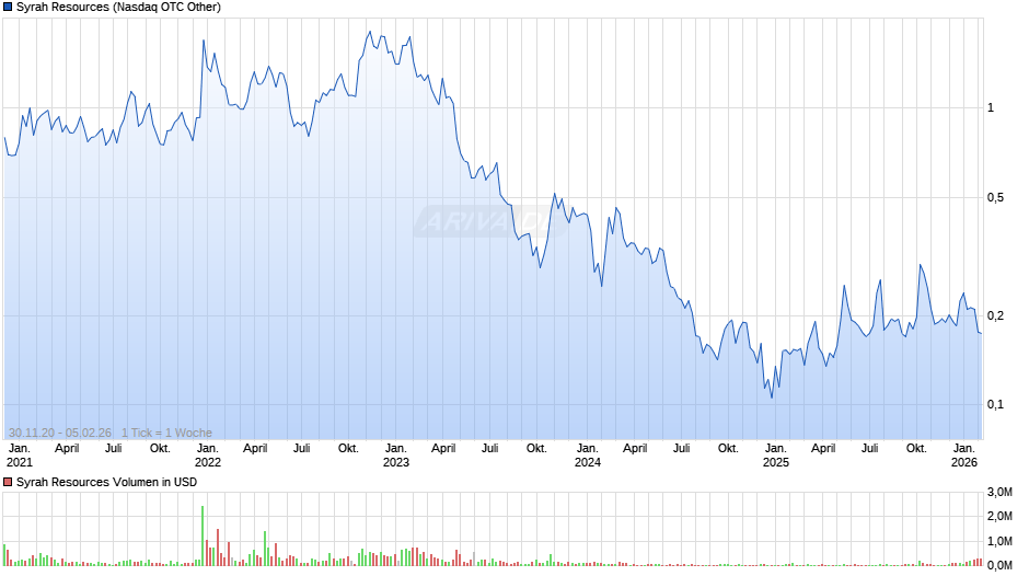 Syrah Resources Chart