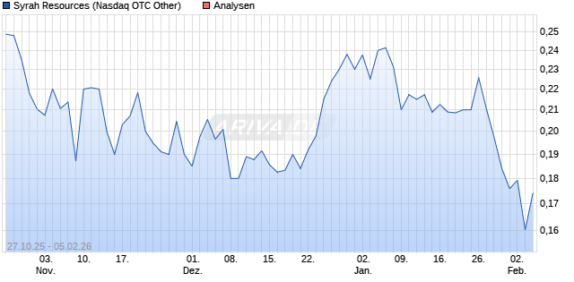 Syrah Resources Aktie