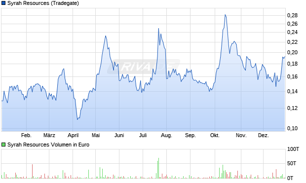 Syrah Resources Aktie Chart