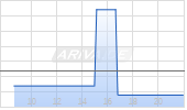Syrah Resources Chart