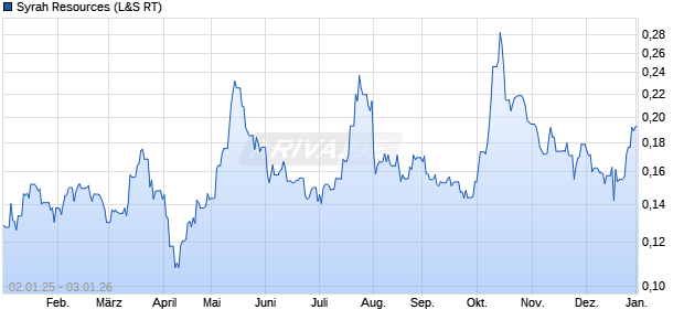 Syrah Resources Aktie Chart