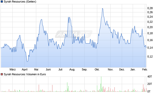 Syrah Resources Aktie Chart