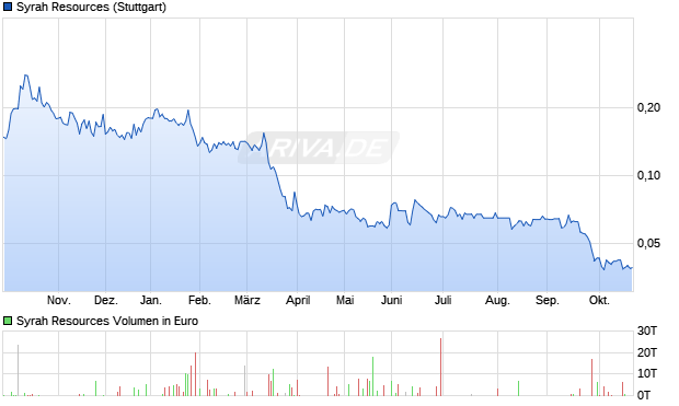 Syrah Resources Aktie Chart