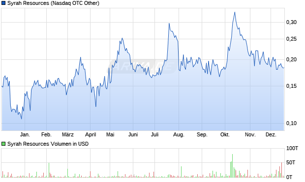 Syrah Resources Aktie Chart