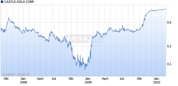 CASTLE GOLD CORP. Chart