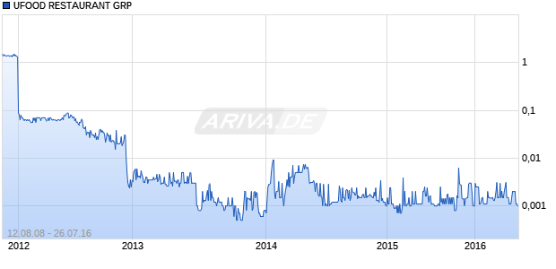 UFOOD RESTAURANT GRP Chart