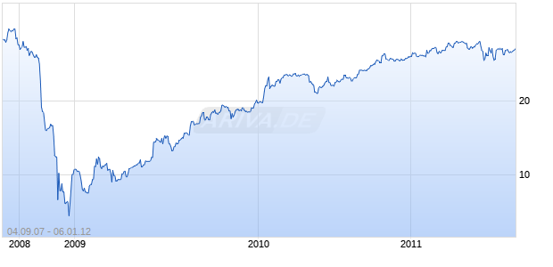 DUNDEE REAL EST TR Chart