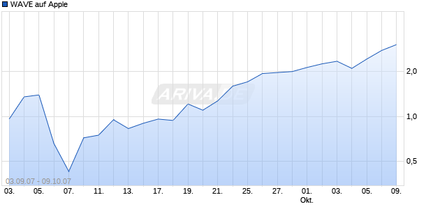 WAVE auf Apple [Deutsche Bank] Chart