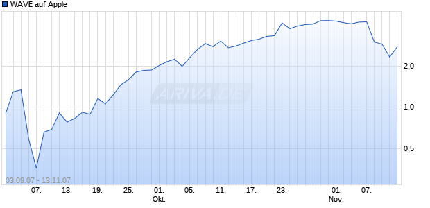 WAVE auf Apple [Deutsche Bank] Chart