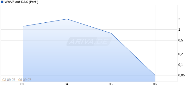 WAVE auf DAX (Performance) [Deutsche Bank] Chart