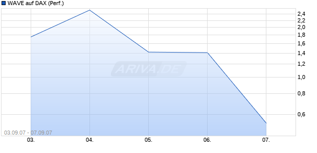WAVE auf DAX (Performance) [Deutsche Bank] Chart