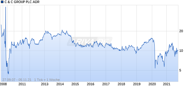 C & C GROUP PLC ADR Chart