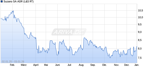 Suzano Aktie (ADR) Chart