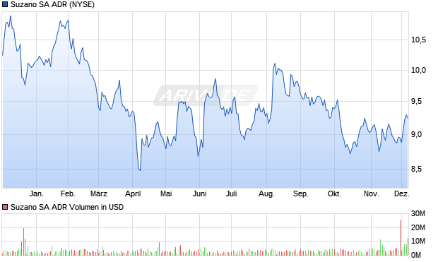 Suzano Aktie (ADR) Chart