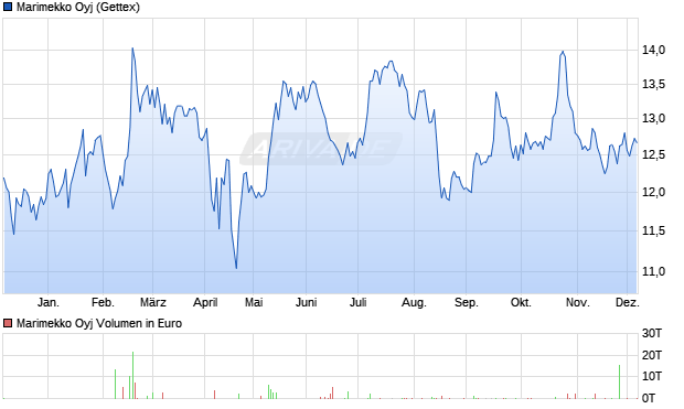 Marimekko Aktie Chart