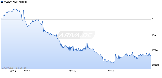 Valley High Mining Chart