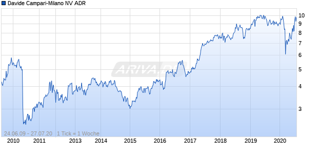 Davide Campari-Milano NV ADR Chart