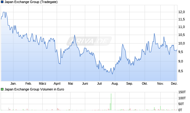 Japan Exchange Group Aktie Chart