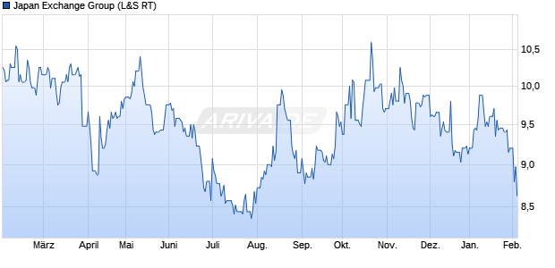 Japan Exchange Group Aktie Chart