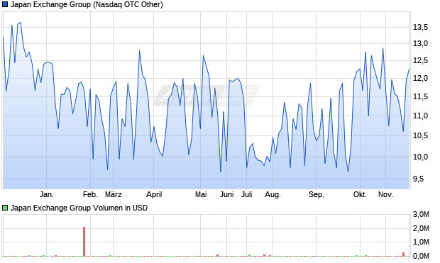 Japan Exchange Group Aktie Chart