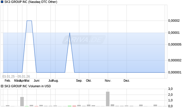 SK3 GROUP Aktie Chart