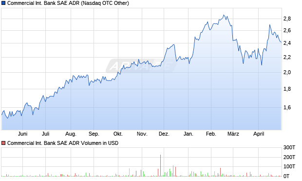 Commercial International Bank SAE Aktie (ADR) Chart
