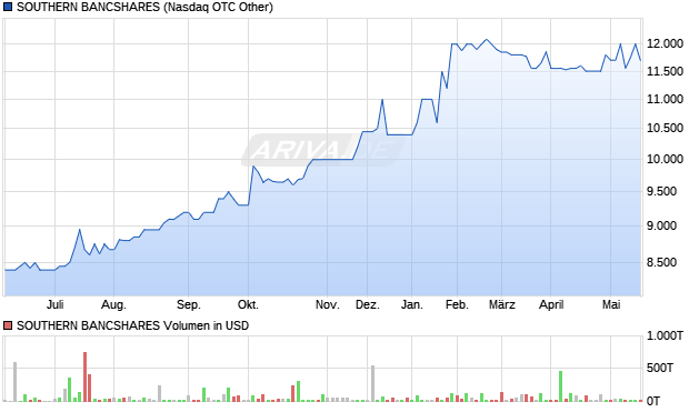 SOUTHERN BANCSHARES Aktie Chart
