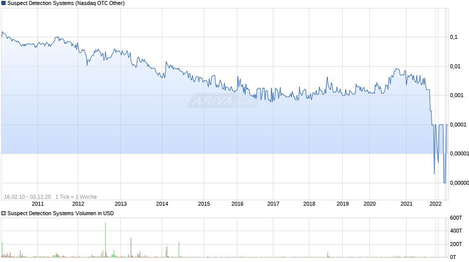 Suspect Detection Systems Chart
