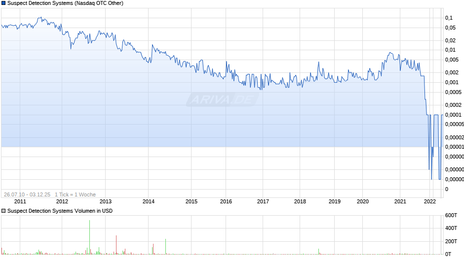 Suspect Detection Systems Chart