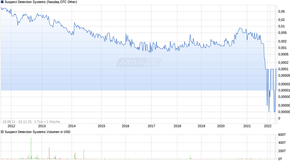 Suspect Detection Systems Chart