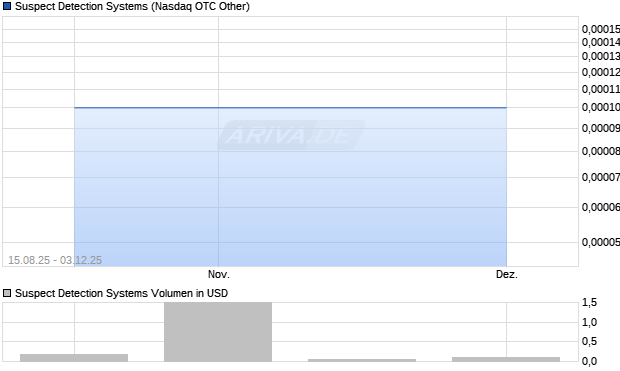 Suspect Detection Systems Aktie Chart