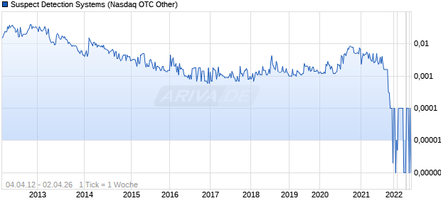 Suspect Detection Systems Chart
