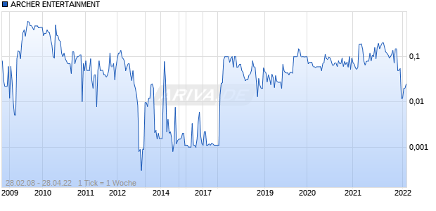ARCHER ENTERTAINMENT Chart