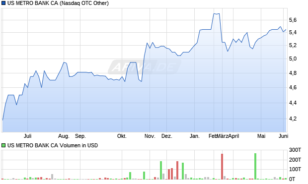 US METRO BANK CA Aktie Chart