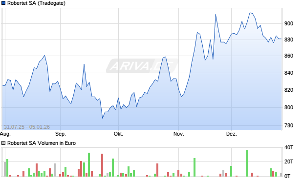 Robertet Aktie Chart