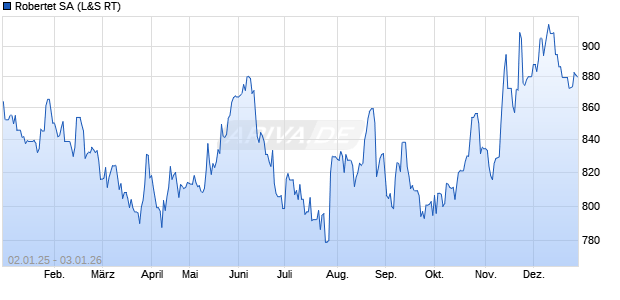 Robertet Aktie Chart