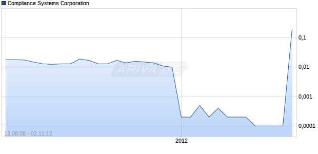 Compliance Systems Corporation Chart