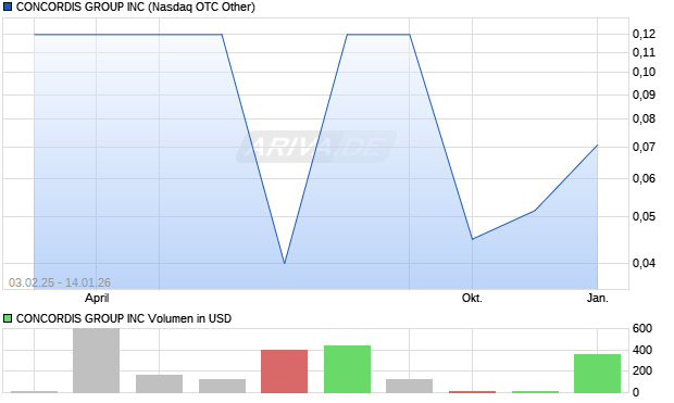 CONCORDIS GROUP Aktie Chart