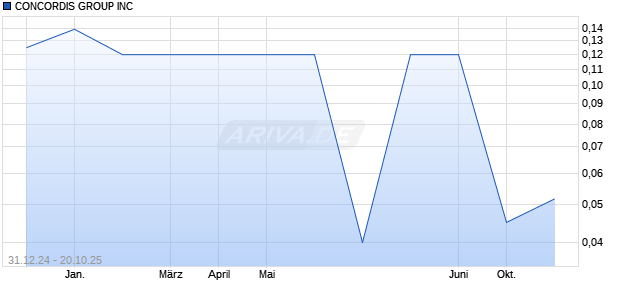 CONCORDIS GROUP Aktie Chart