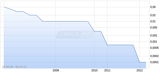 CAPITAL MEDIA GROUP Chart
