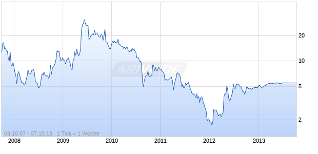 Feihe International Chart