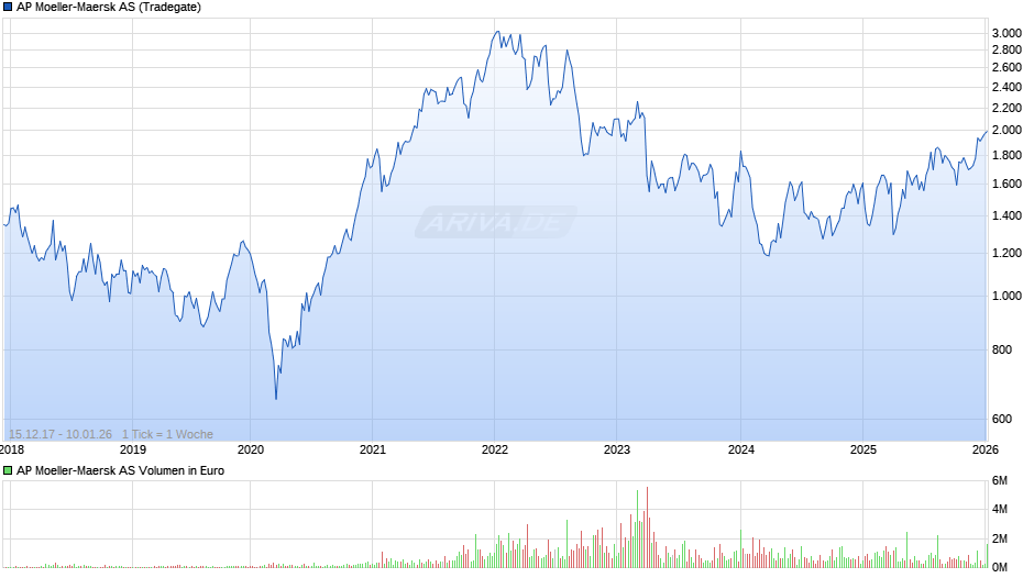 AP Moeller-Maersk Chart