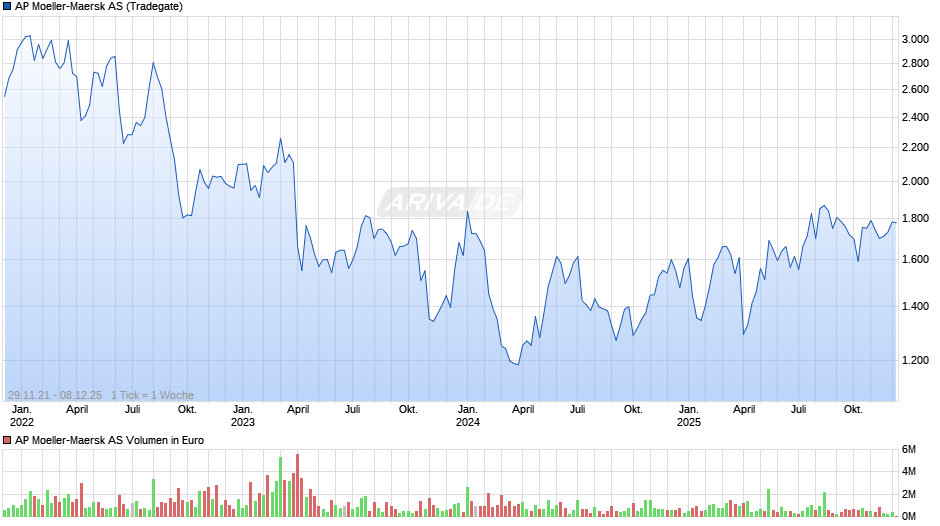 AP Moeller-Maersk Chart