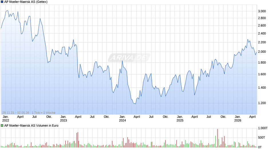 AP Moeller-Maersk Chart