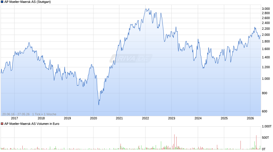 AP Moeller-Maersk Chart