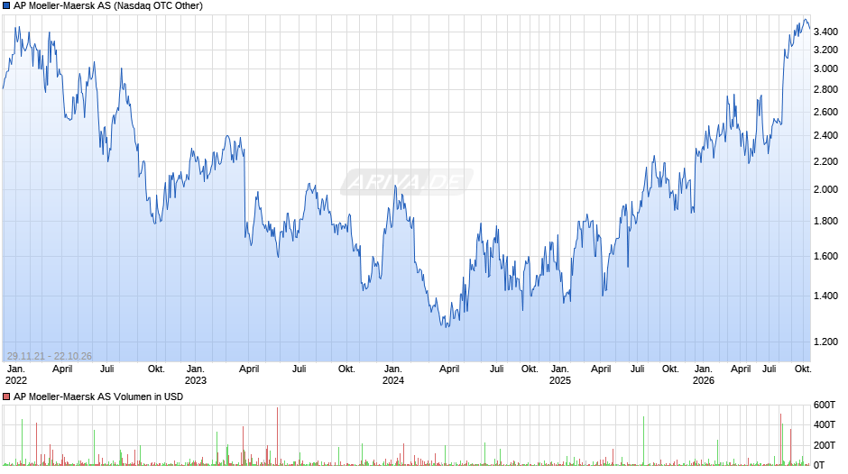 AP Moeller-Maersk Chart